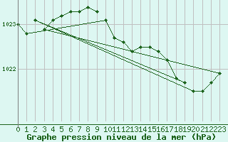 Courbe de la pression atmosphrique pour Eu (76)