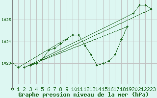 Courbe de la pression atmosphrique pour Coburg