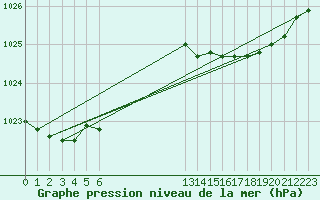 Courbe de la pression atmosphrique pour Aigrefeuille d