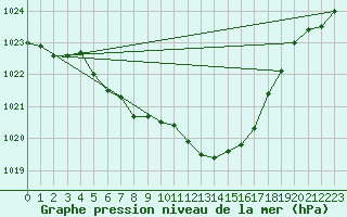 Courbe de la pression atmosphrique pour Hartberg