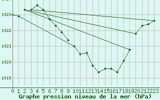 Courbe de la pression atmosphrique pour Feuchtwangen-Heilbronn