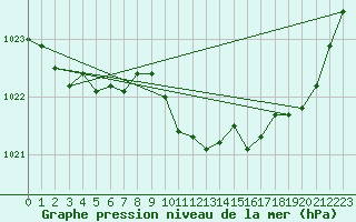 Courbe de la pression atmosphrique pour Angermuende