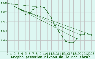 Courbe de la pression atmosphrique pour Shobdon