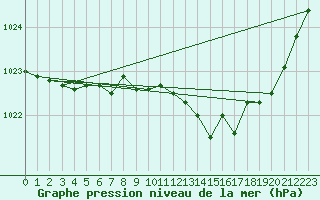 Courbe de la pression atmosphrique pour Pau (64)