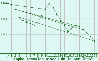 Courbe de la pression atmosphrique pour Brignogan (29)