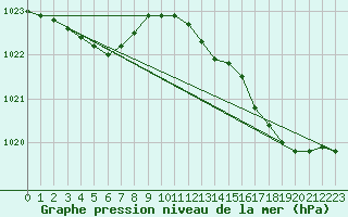 Courbe de la pression atmosphrique pour Quimperl (29)