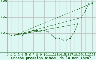 Courbe de la pression atmosphrique pour Gaardsjoe