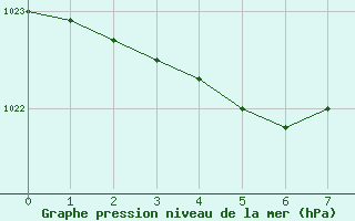 Courbe de la pression atmosphrique pour Kenley