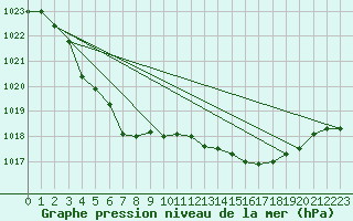 Courbe de la pression atmosphrique pour Angoulme - Brie Champniers (16)