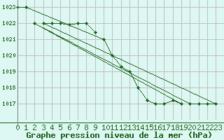 Courbe de la pression atmosphrique pour Canakkale