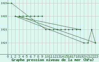 Courbe de la pression atmosphrique pour Biache-Saint-Vaast (62)