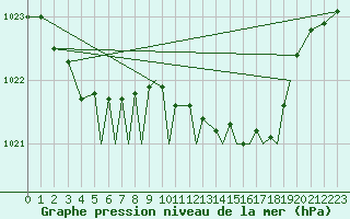 Courbe de la pression atmosphrique pour Bournemouth (UK)