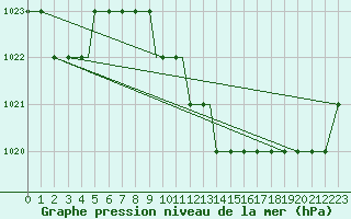 Courbe de la pression atmosphrique pour Araxos Airport