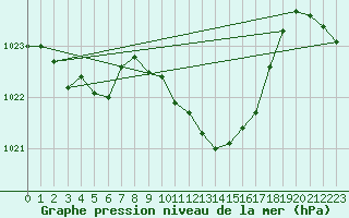 Courbe de la pression atmosphrique pour Fahy (Sw)