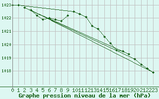 Courbe de la pression atmosphrique pour Gurande (44)