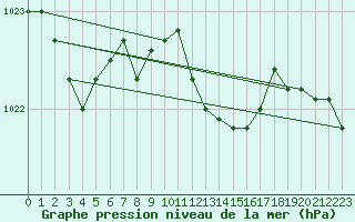 Courbe de la pression atmosphrique pour Wunsiedel Schonbrun