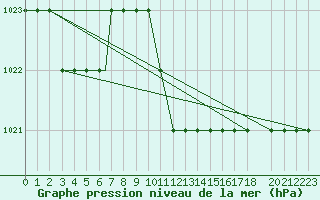 Courbe de la pression atmosphrique pour Bezmer