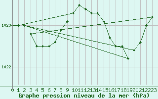 Courbe de la pression atmosphrique pour Lamballe (22)