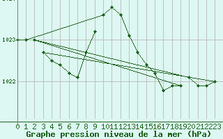 Courbe de la pression atmosphrique pour Gruissan (11)