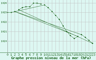 Courbe de la pression atmosphrique pour Ahaus