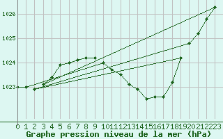 Courbe de la pression atmosphrique pour Pully-Lausanne (Sw)