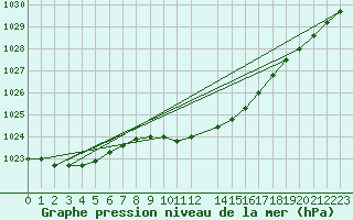 Courbe de la pression atmosphrique pour Miskolc