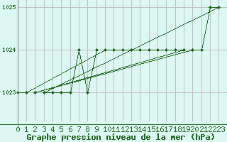 Courbe de la pression atmosphrique pour Biache-Saint-Vaast (62)