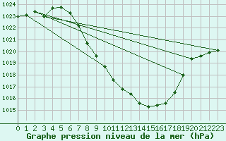 Courbe de la pression atmosphrique pour Reutte