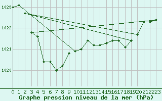 Courbe de la pression atmosphrique pour Cerisiers (89)