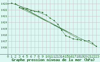 Courbe de la pression atmosphrique pour Hoherodskopf-Vogelsberg