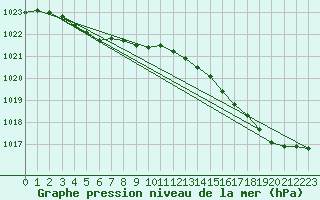 Courbe de la pression atmosphrique pour Ouessant (29)