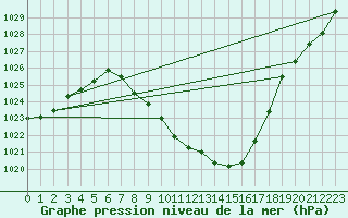 Courbe de la pression atmosphrique pour Chur-Ems