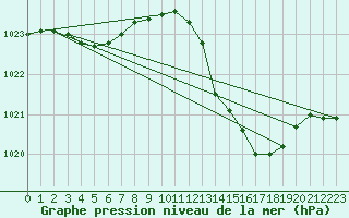 Courbe de la pression atmosphrique pour Leucate (11)