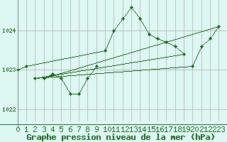 Courbe de la pression atmosphrique pour Verneuil (78)