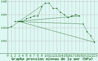 Courbe de la pression atmosphrique pour le bateau ZQSD5