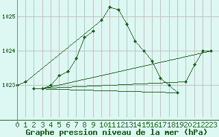 Courbe de la pression atmosphrique pour Sandillon (45)