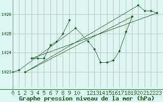 Courbe de la pression atmosphrique pour Mathod
