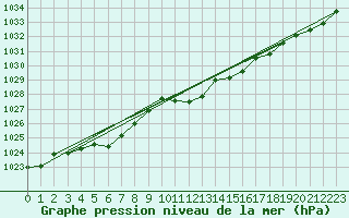 Courbe de la pression atmosphrique pour Aigle (Sw)