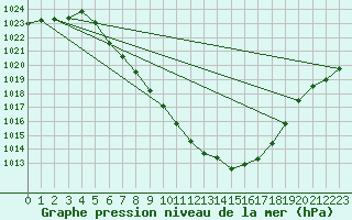 Courbe de la pression atmosphrique pour Maria Alm