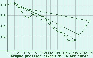 Courbe de la pression atmosphrique pour Saint-Vran (05)