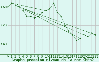 Courbe de la pression atmosphrique pour Bruxelles (Be)