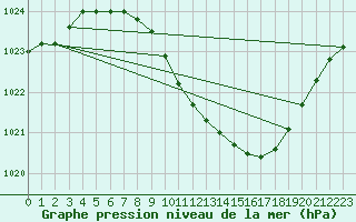 Courbe de la pression atmosphrique pour Byglandsfjord-Solbakken