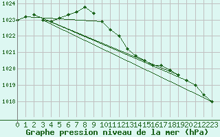 Courbe de la pression atmosphrique pour Mlawa