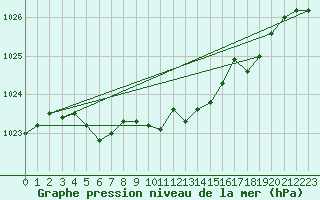 Courbe de la pression atmosphrique pour Hoherodskopf-Vogelsberg