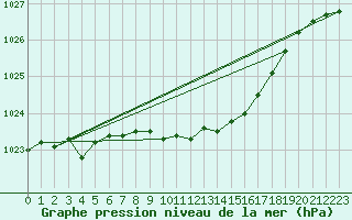Courbe de la pression atmosphrique pour Plauen