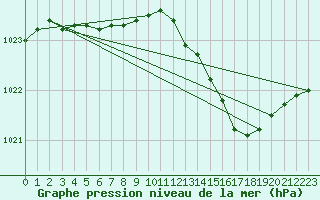 Courbe de la pression atmosphrique pour Bridel (Lu)