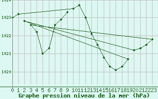 Courbe de la pression atmosphrique pour Gruissan (11)