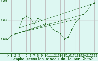 Courbe de la pression atmosphrique pour Siedlce