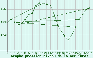 Courbe de la pression atmosphrique pour Ambrieu (01)