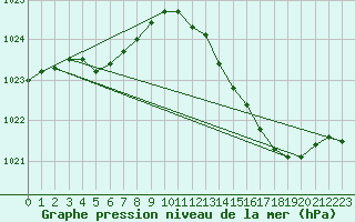 Courbe de la pression atmosphrique pour Valleroy (54)